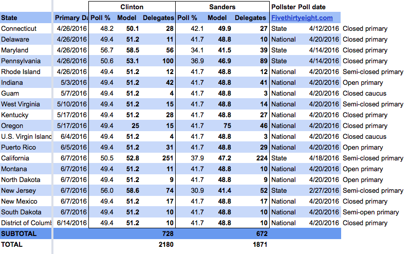 Big Wins For Trump, Clinton in New York | 2016 Delegate Math